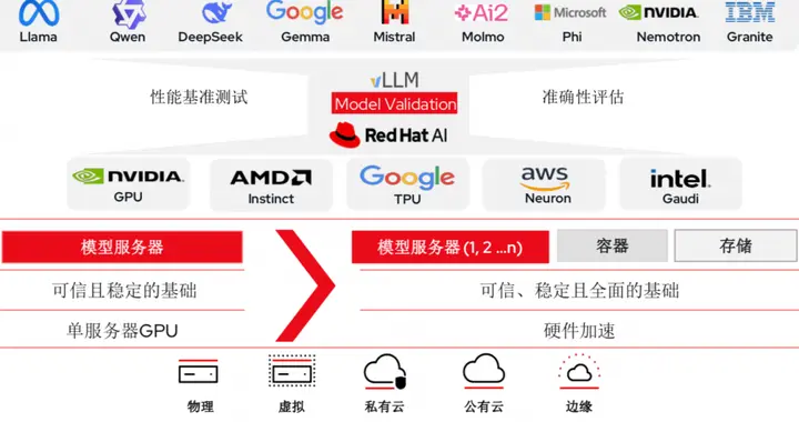 用开源的方式将AI带入企业 红帽详解2025中国战略