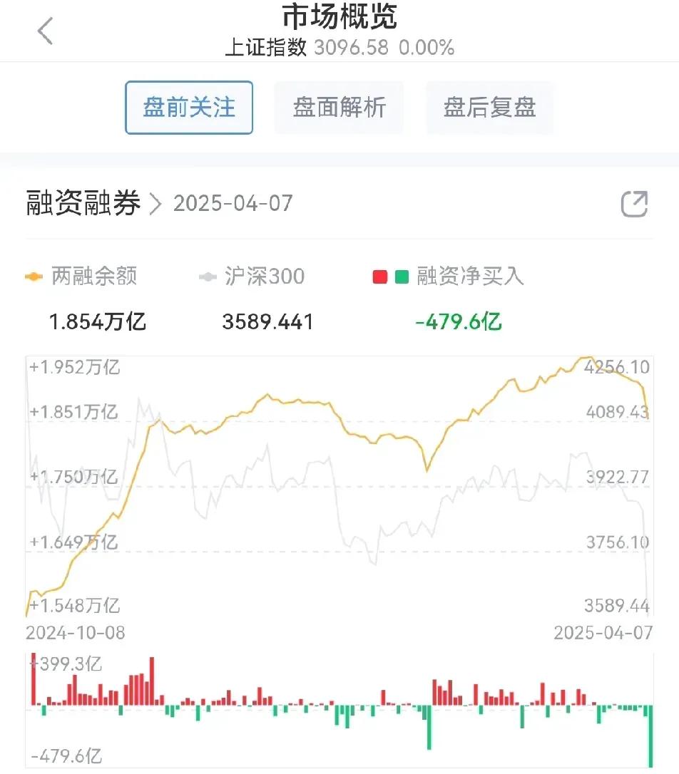 融资净偿还增加

4月7日   -480亿 
4月8日   -390亿

这就是
