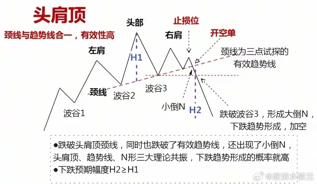 头肩顶与头肩底——最被误读的“反转之王”头肩顶和头肩底，是技术分析中最经典、也最