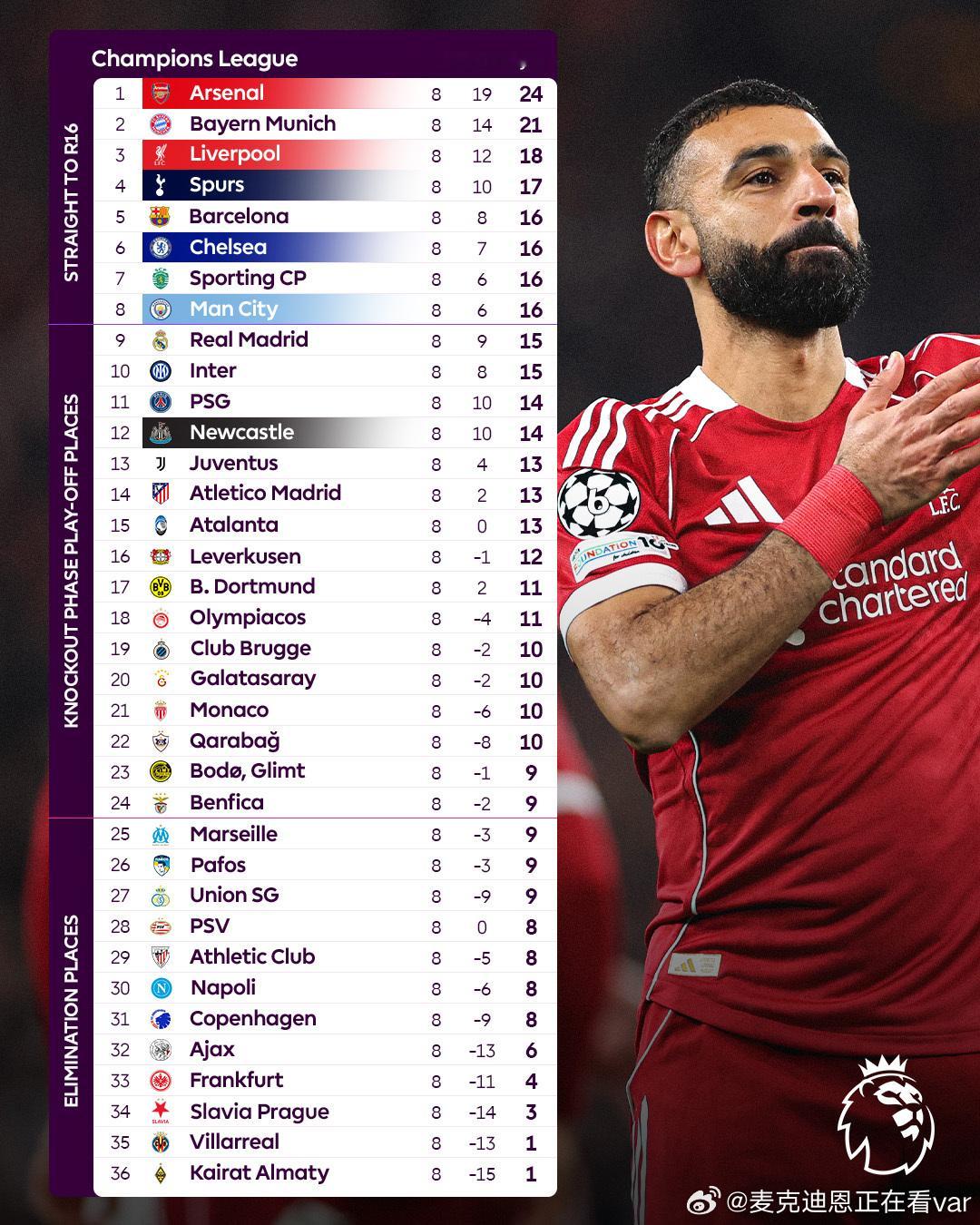 说心里话，没想到小组赛踢完咱们还能排在第三这赛季最大的指望就是看看欧冠能走多远了