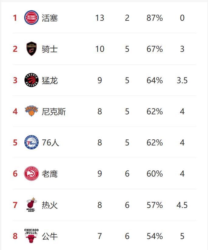看了下东部的排名，今年东部的战绩竞争好激烈啊！
上赛季的季后赛接连报销了塔图姆和