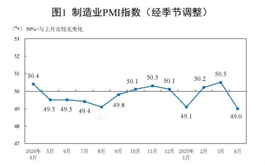 《全球关税战下，我国经济先行指数最新消息》
最新数据显示，在贸易战、关税战冲击下