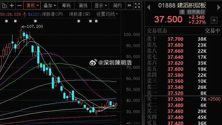 建滔积层板：股价错杀纠偏才开始近期A股市场的PCB产业链股票已经开始纠偏,原因就