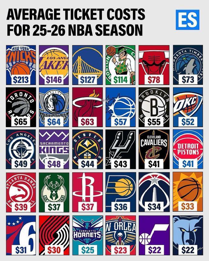 NBA各队二级市场平台的平均票价~
最贵门票（均价）：
1、尼克斯：213美元