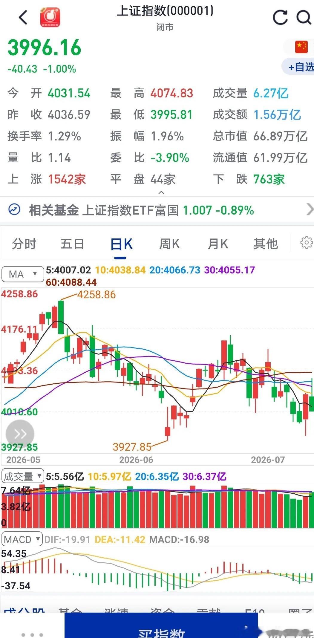 今天大盘走势手法太厉害了很多人都不会知道的进场的人又要哭晕在厕所了，上午大盘走势