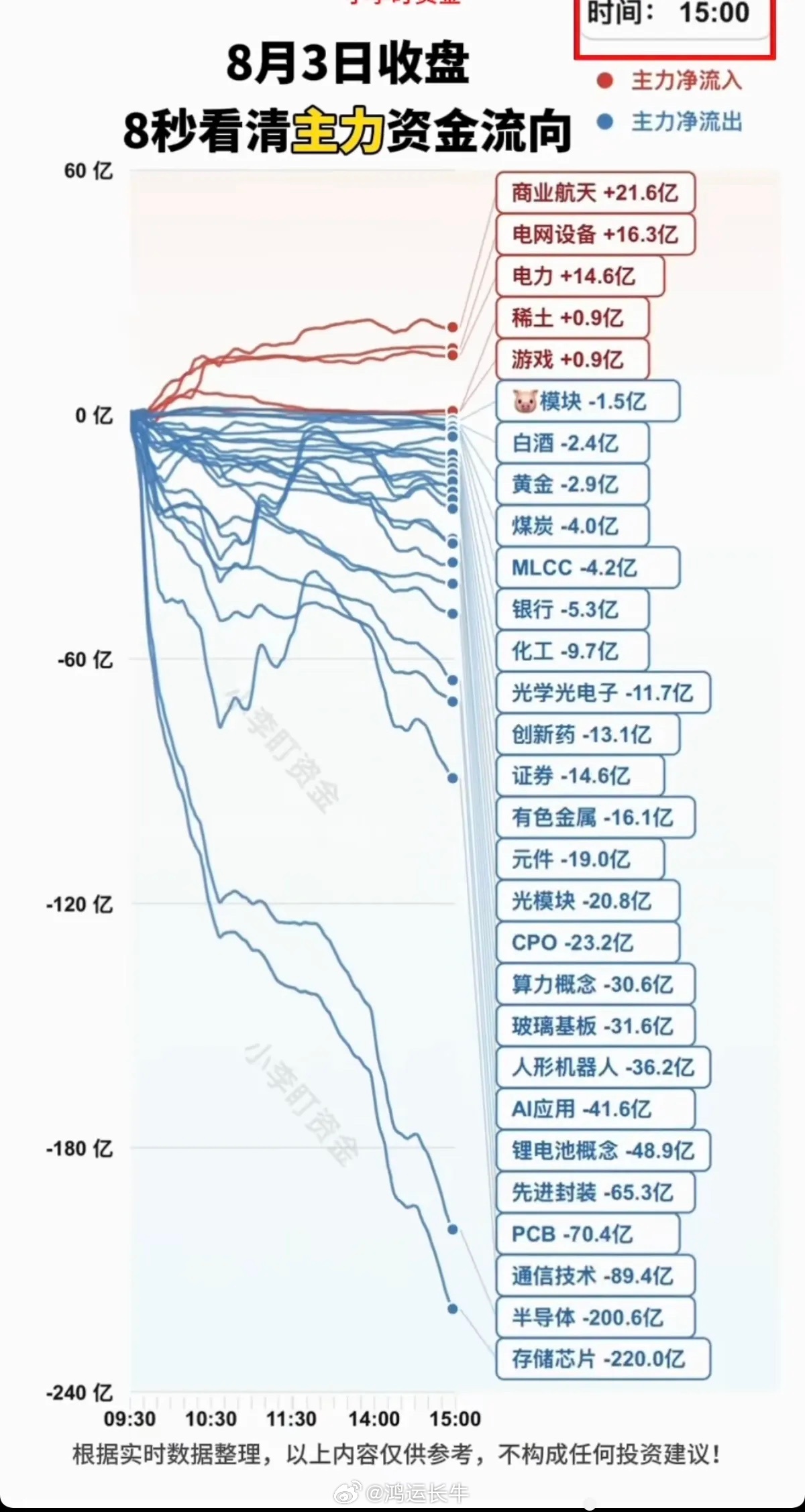 8.03周一  主力资金  抢筹出逃个股榜TOP20！资金抢筹：电力、元件、半导
