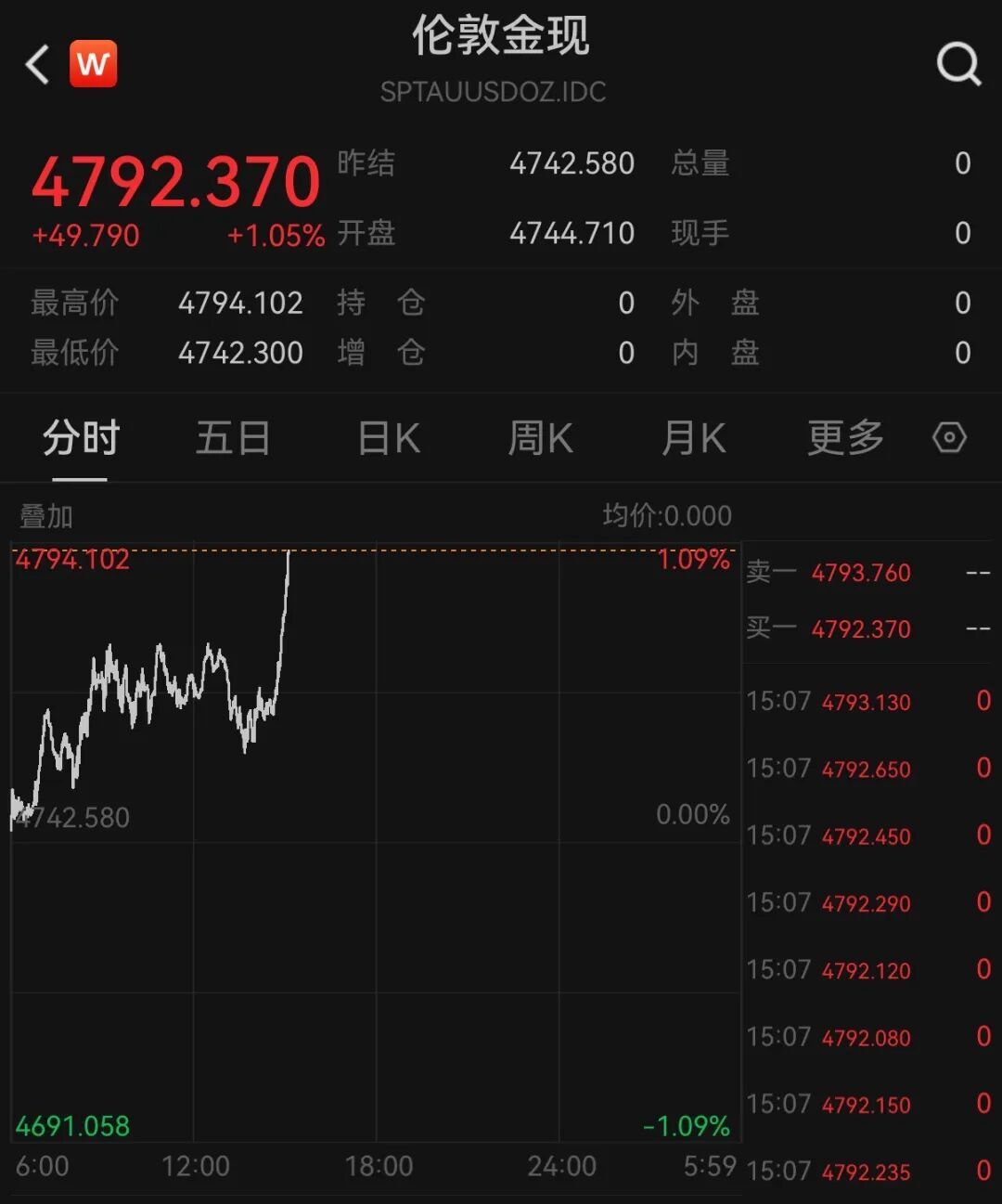 #黄金白银短线拉升##金银短线走高# 4月14日盘中，金银短线走高。截至发稿，现