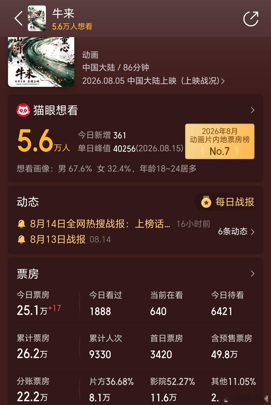 《牛来》含预售票房突破50万！这下牛逼了。 牛来综合票房破50万