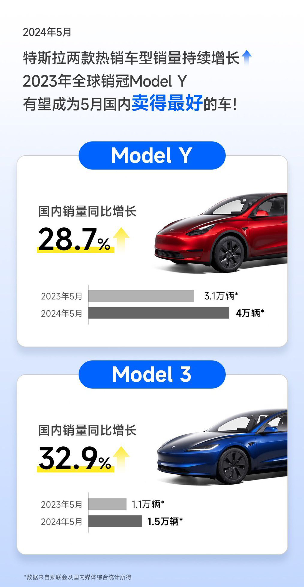 都说理想厉害。可是毛利在下降呢。特斯拉才是5月卖的最好的车企。两辆车打所有车企。