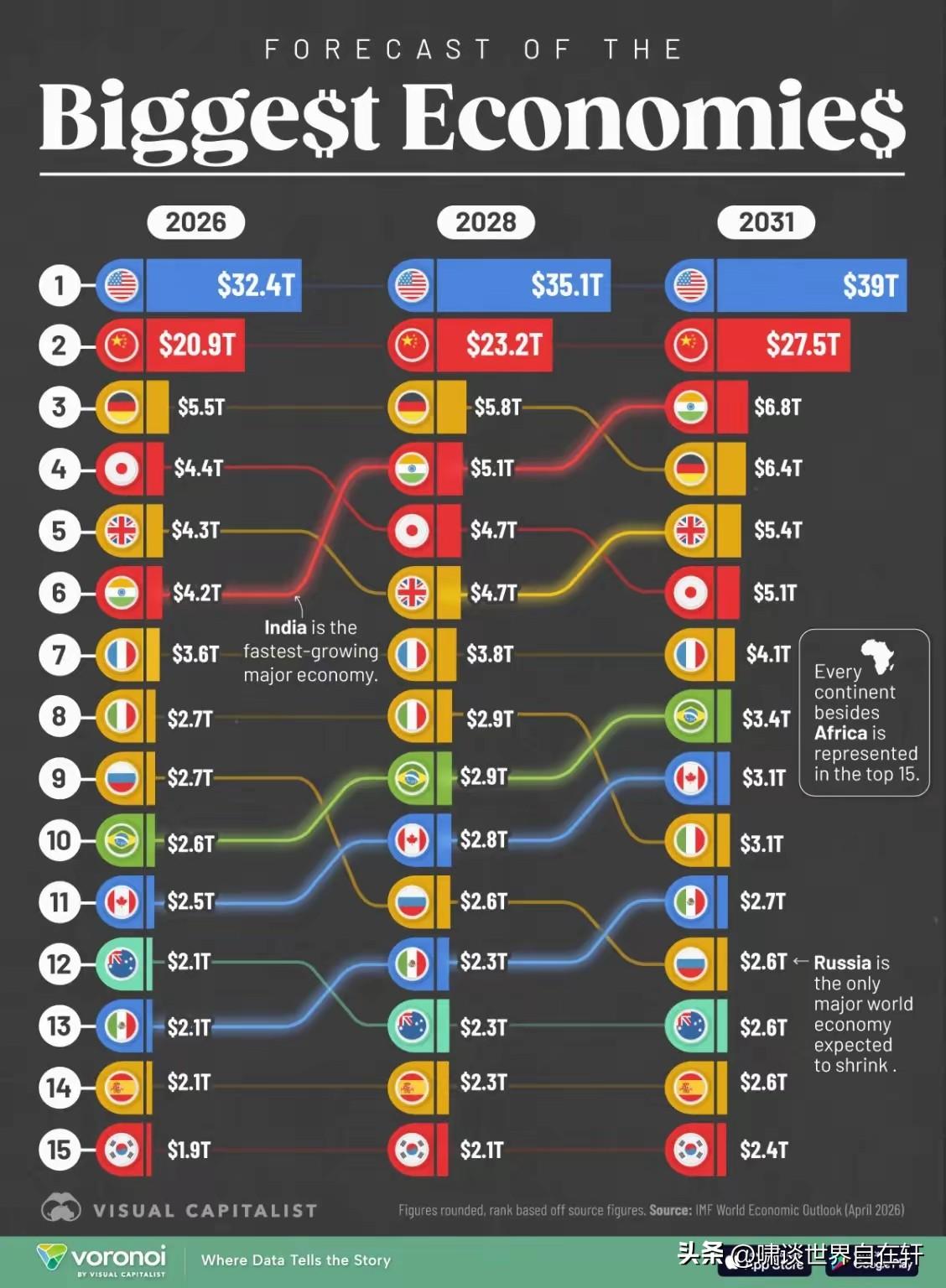 IMF世界经济展望预测数据，
2031年，
美国GDP以39万亿美元，
保持一直