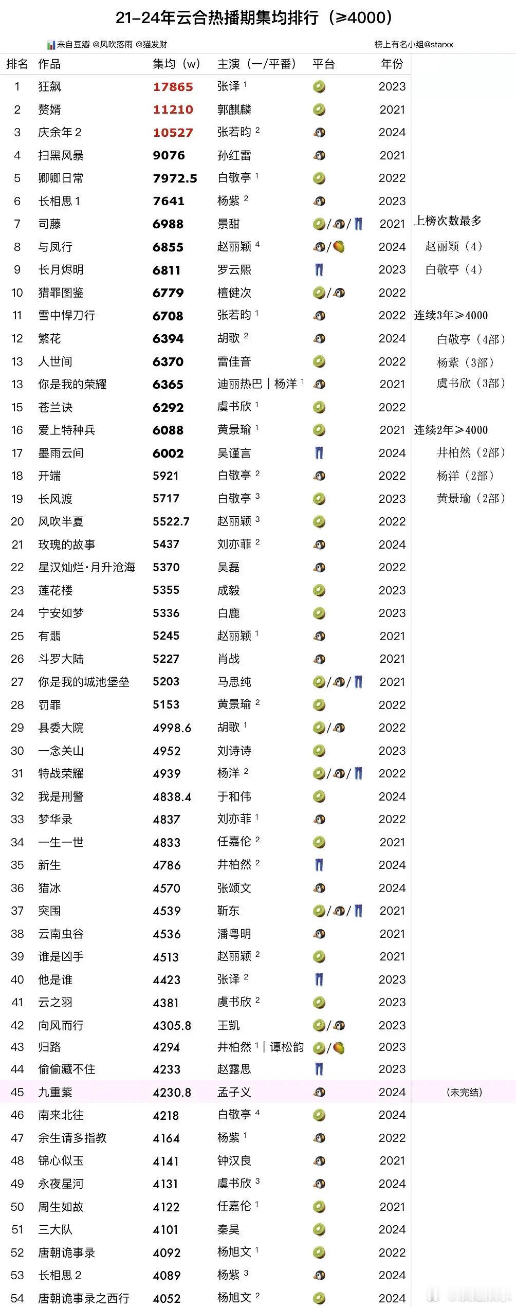 看这张图我对九重紫有了新期待，这样看上去男频上限比较高，女频难一点 