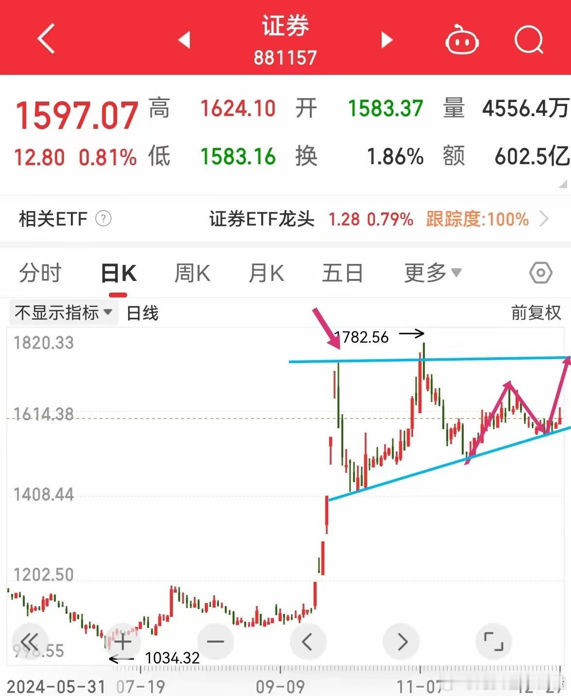 再看证券板块通过对比证券板块、上证50、中证2000指数的走势，会发现前者于11