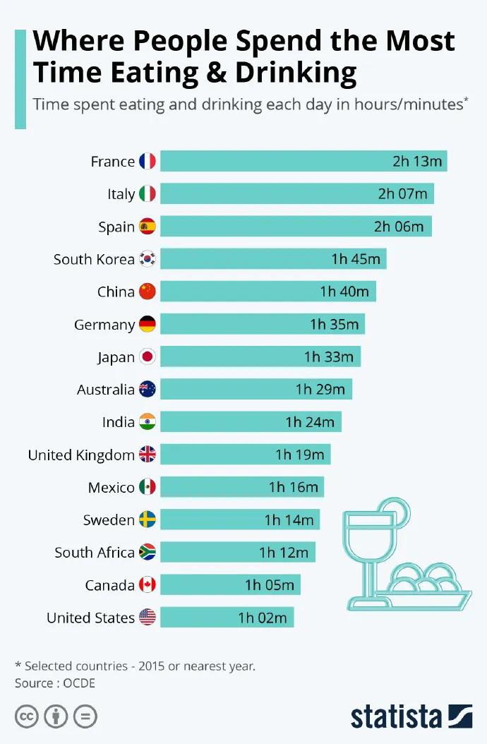 世界各国人民每天花在吃吃喝喝上的时间...
从表格中可以看出——
法国/意大利/