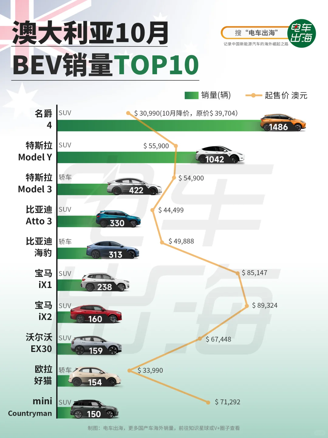 10月销量｜名爵澳洲首次超过特斯拉