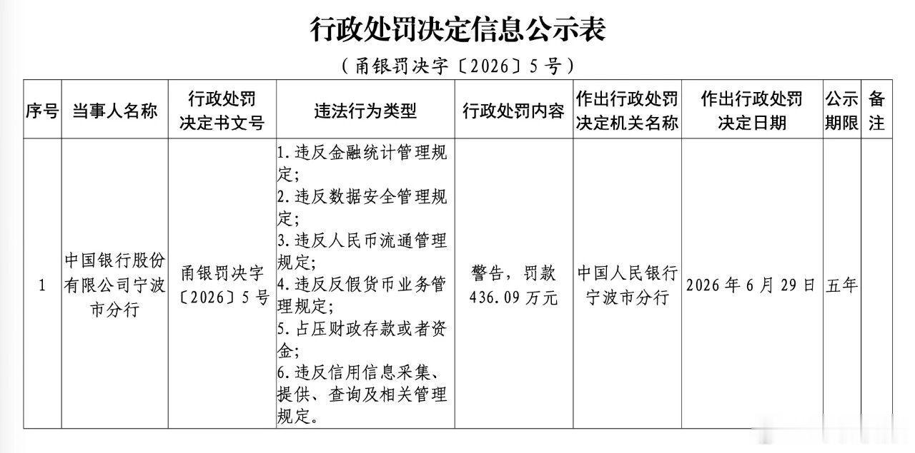 【存六项违法行为，中国银行宁波市分行被罚436万元 ！】6月30日，中国人民银行