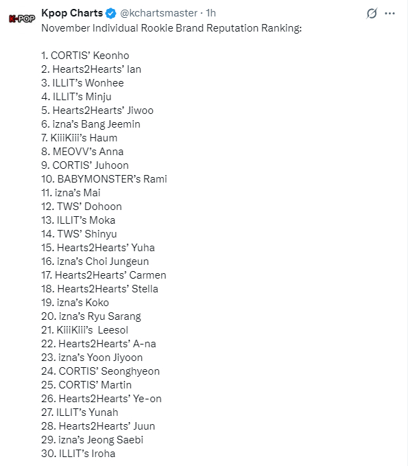 CORTIS的安乾镐获得11月新人偶像个人品牌评价排名第一🎉 ​​​