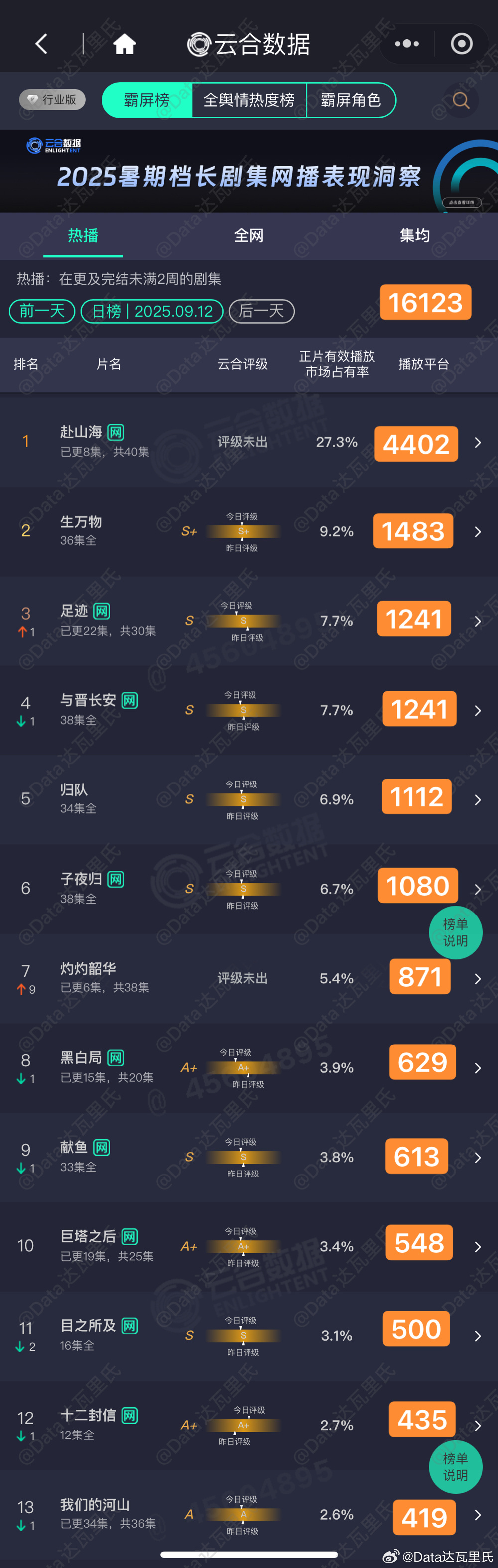 9.12云合估值，粗略估，以猫儿为准赴山海 占比27.3%，次日4402，翻1.