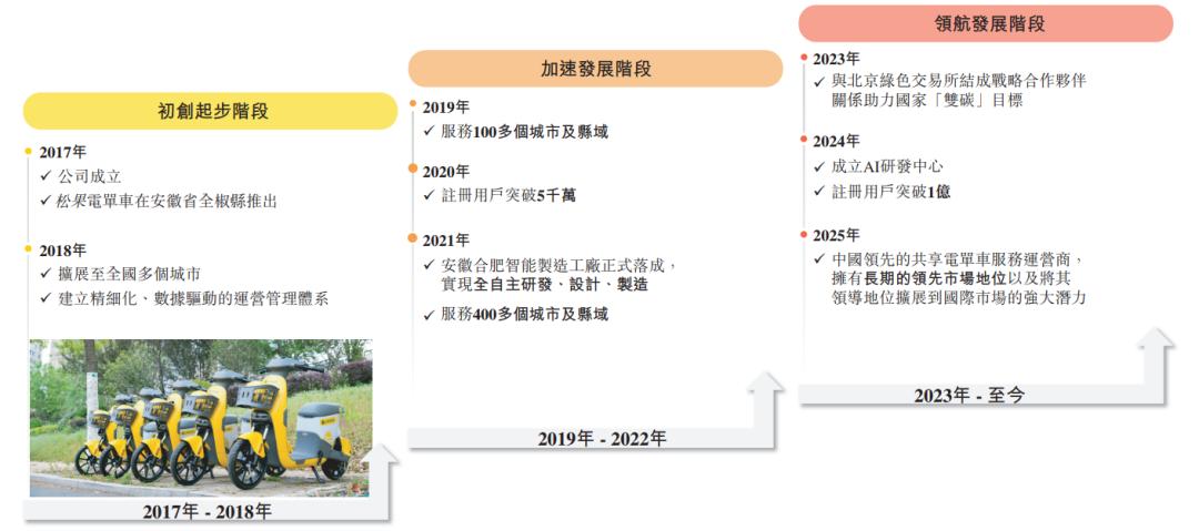 松果出行身上看到了ofo的影子