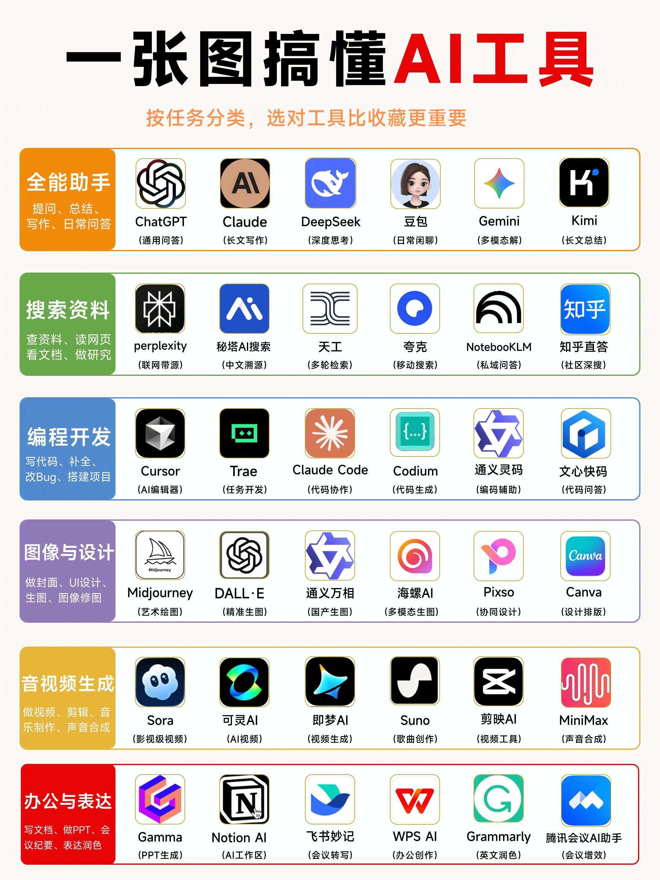一张图搞懂AI工具，你都用过哪些？ ​​​