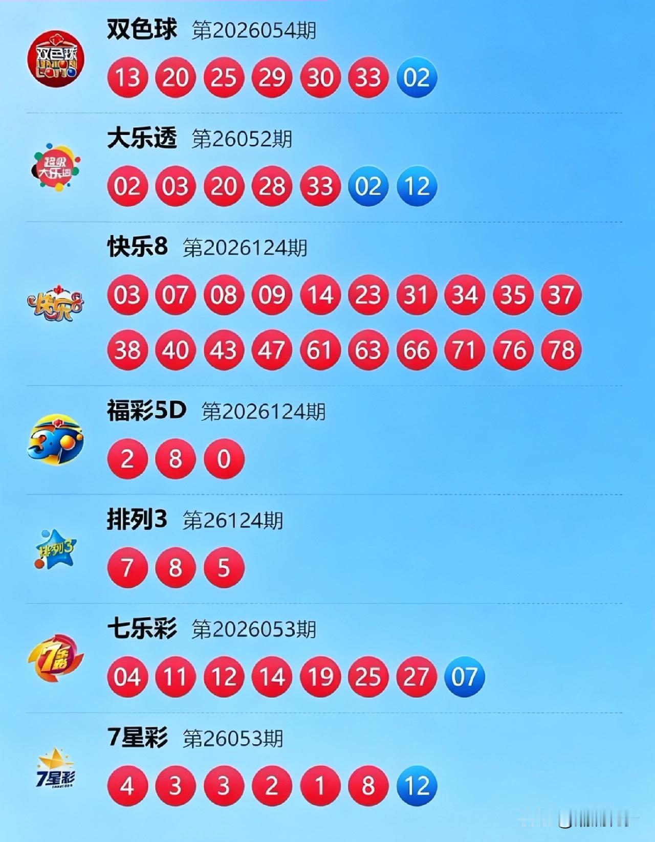 今晚彩市开奖看点十足！共开出5注一等奖，吉林1注，福建和广东各出2注，今晚的走势