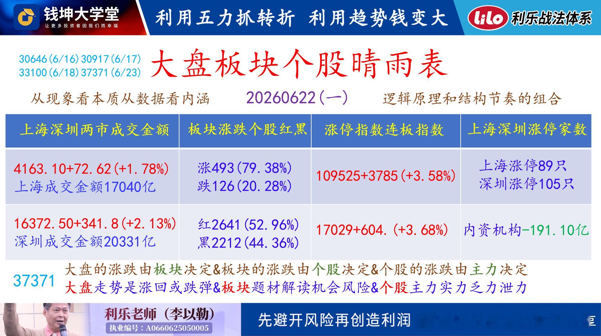 20260623(二)利乐老师的早评昨天指数大涨,这是可以预期或预料的,因为有底