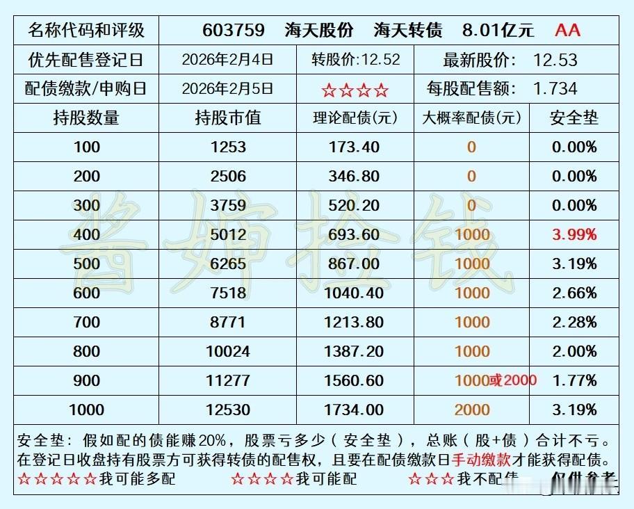 2026.02.03
——深耕，潜伏

海天股份2026年2月5日发行转债，债登