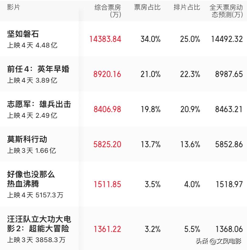 #影视连载计划##国庆档电影哪些值得看##2023国庆档票房破10亿#国庆档电影