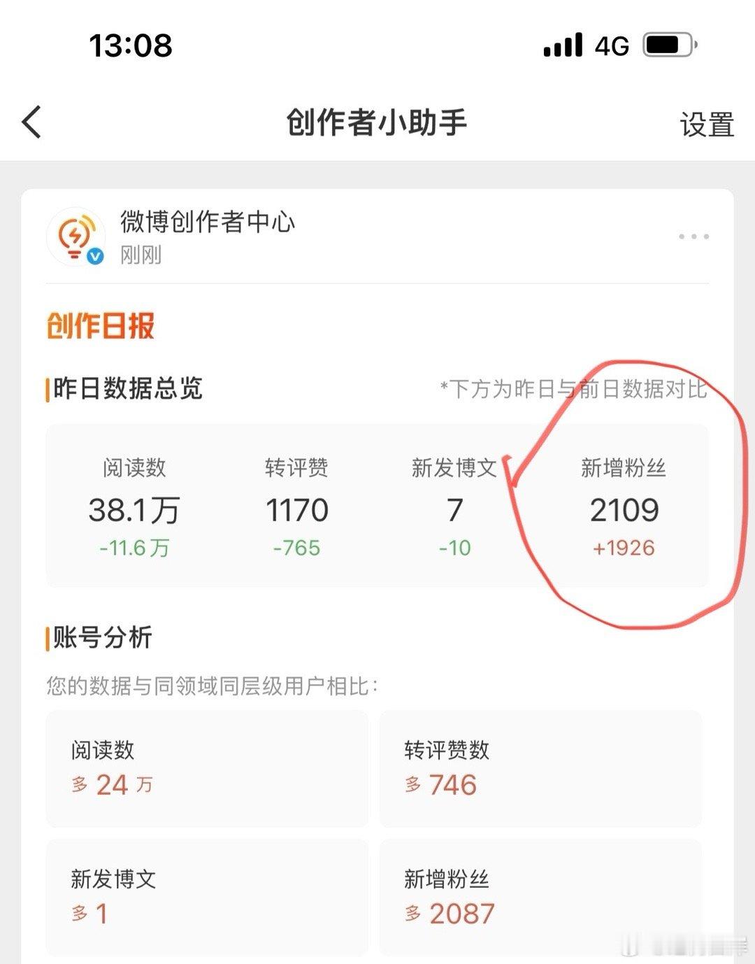 昨天微博阅读量38万，新增粉丝2109。我吸粉能力一流。 ​​​