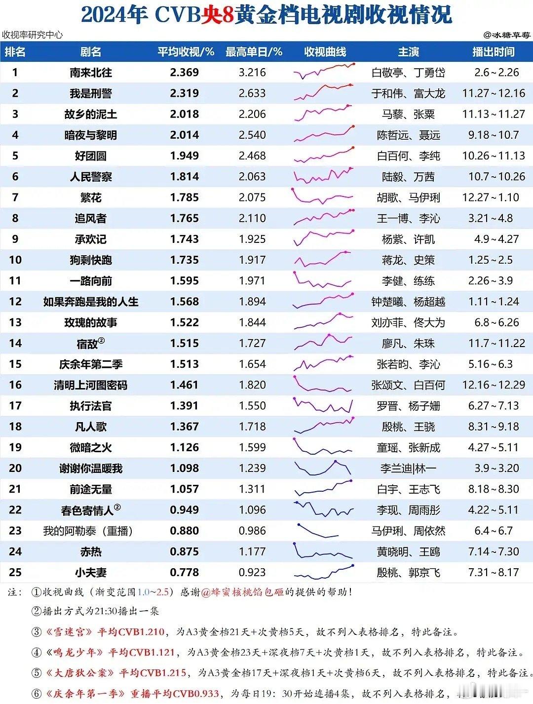 《生万物》不是和去年《南来北往》《我是刑警》 数据差不多嘛，这就爆啦？肯定是热播