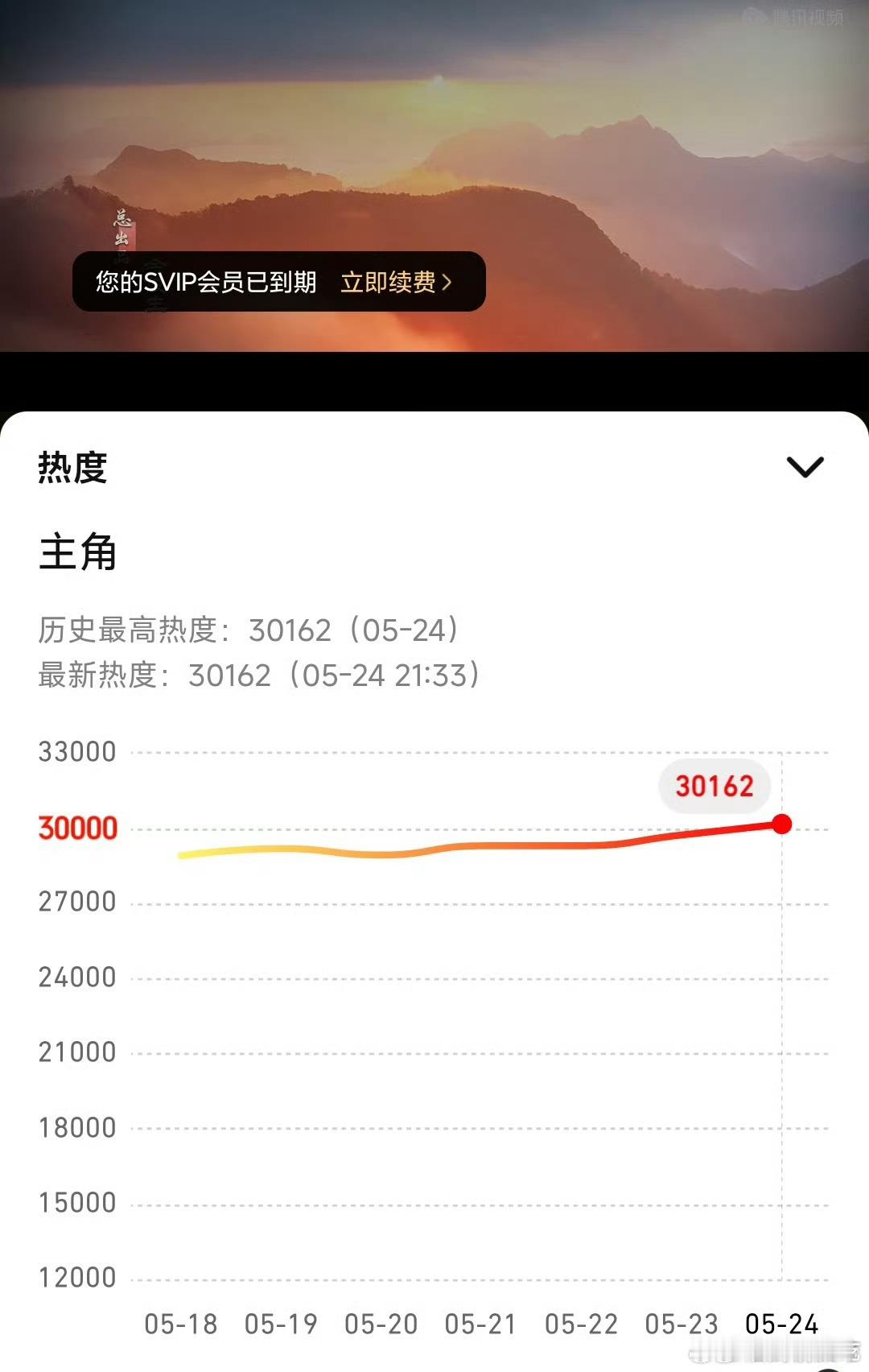 主角热度破3w了，毫不意外 