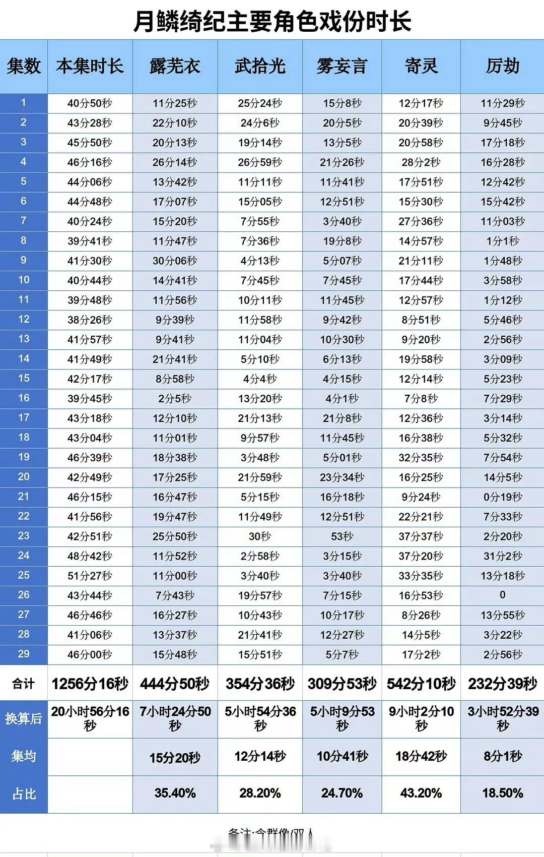 月鳞绮纪主要角色时长占比认真的吗？别说小曾和嘟嘟只有20+％，鞠姐多出来的那点都