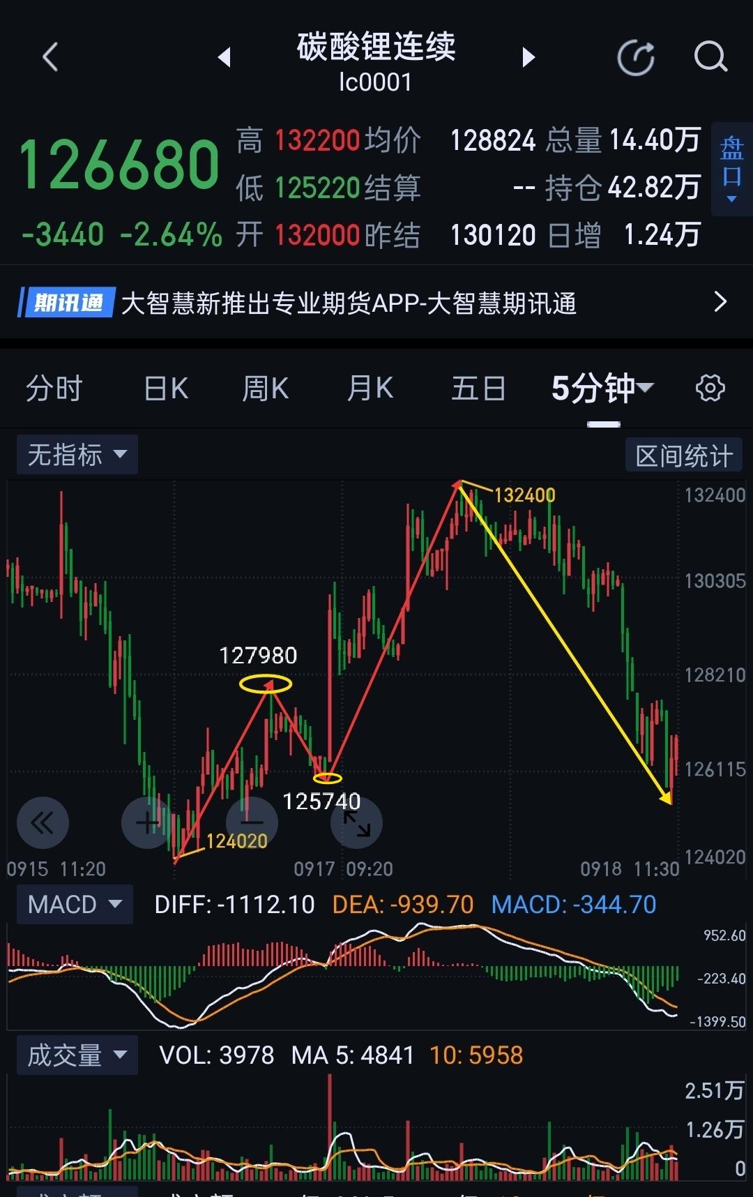 碳酸锂，图(1)五分钟一笔的回落，不仅没站稳127980，还一举破坏125740