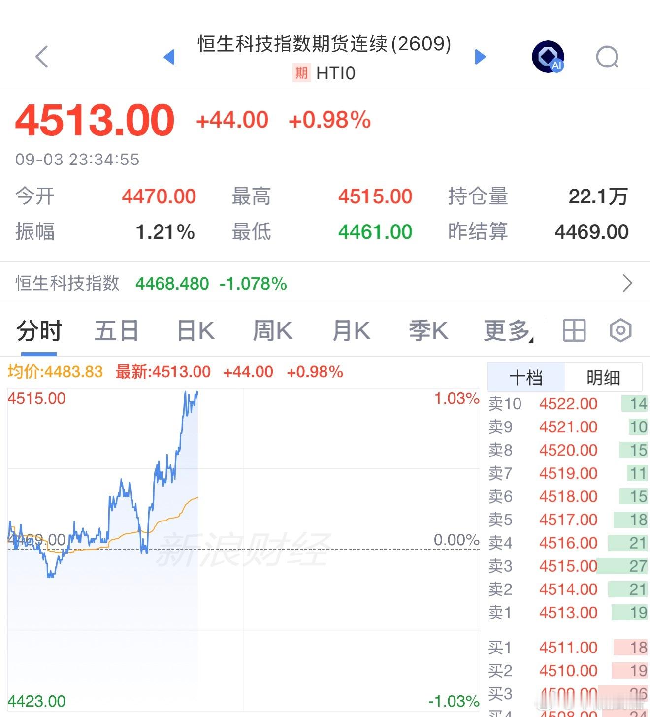 夜盘战神。恒生科技港股 ​​​
