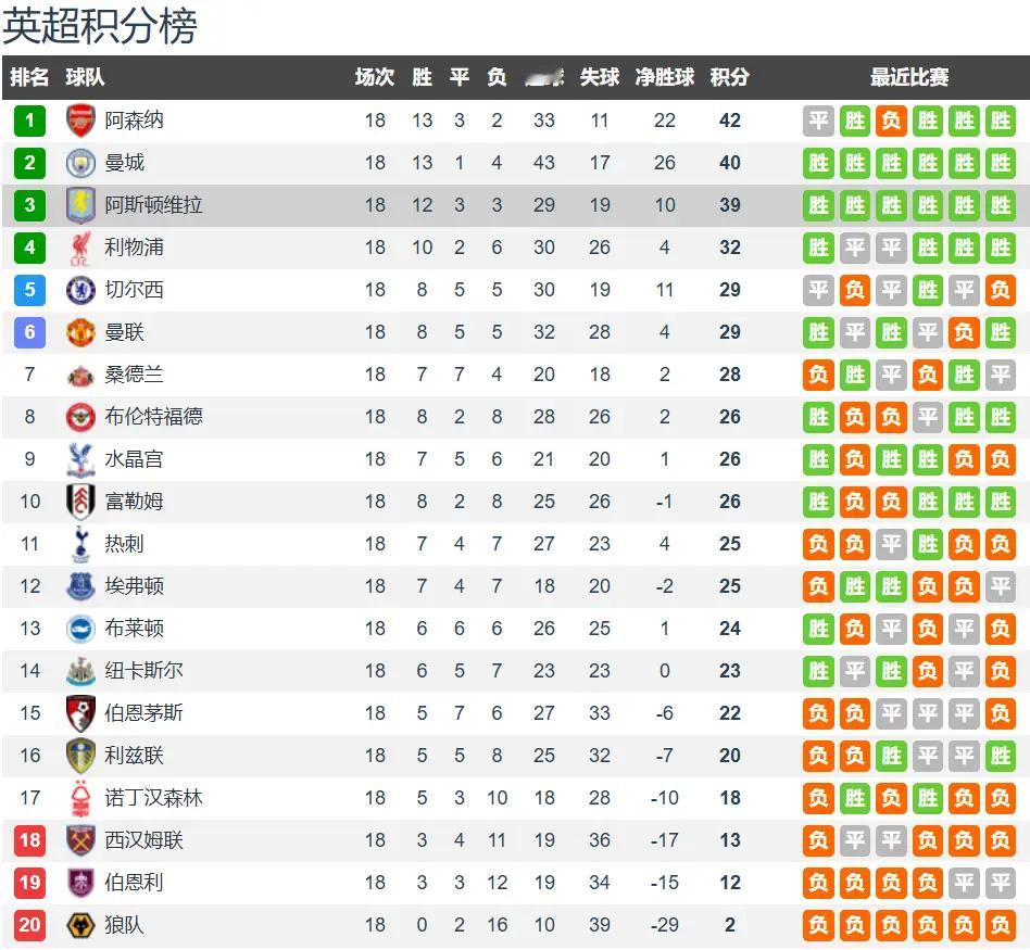 英超18轮战罢，积分榜呈现“两极分化+中间混战”的激烈格局：争冠三强阿森纳、曼城