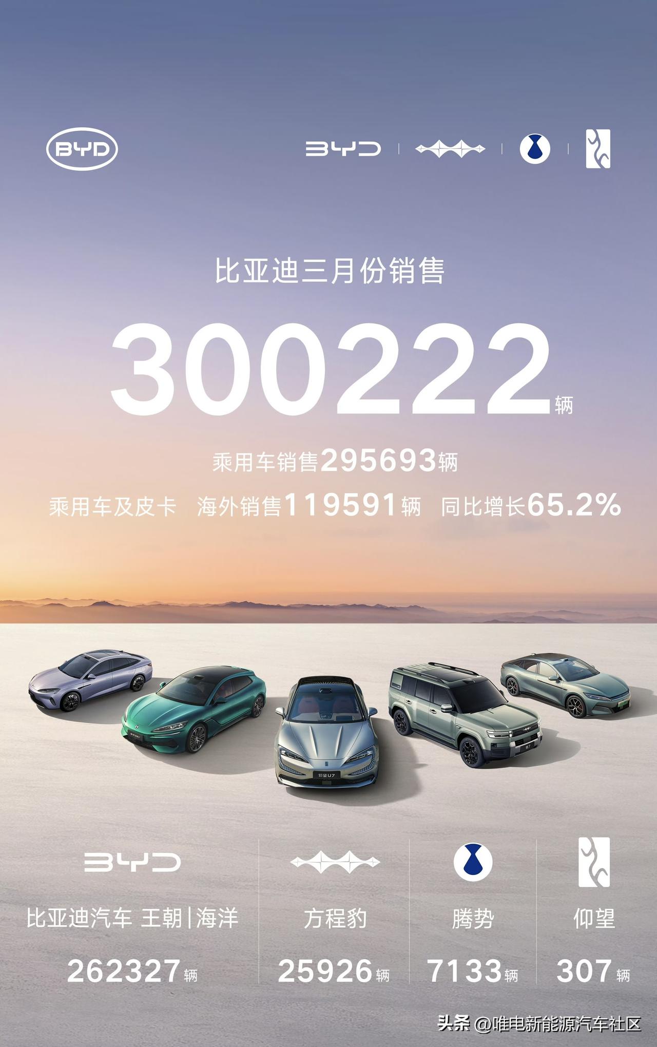 下午6点前公布2026年3月销量的新能源车企[思考]
-比亚迪：销量共计3002