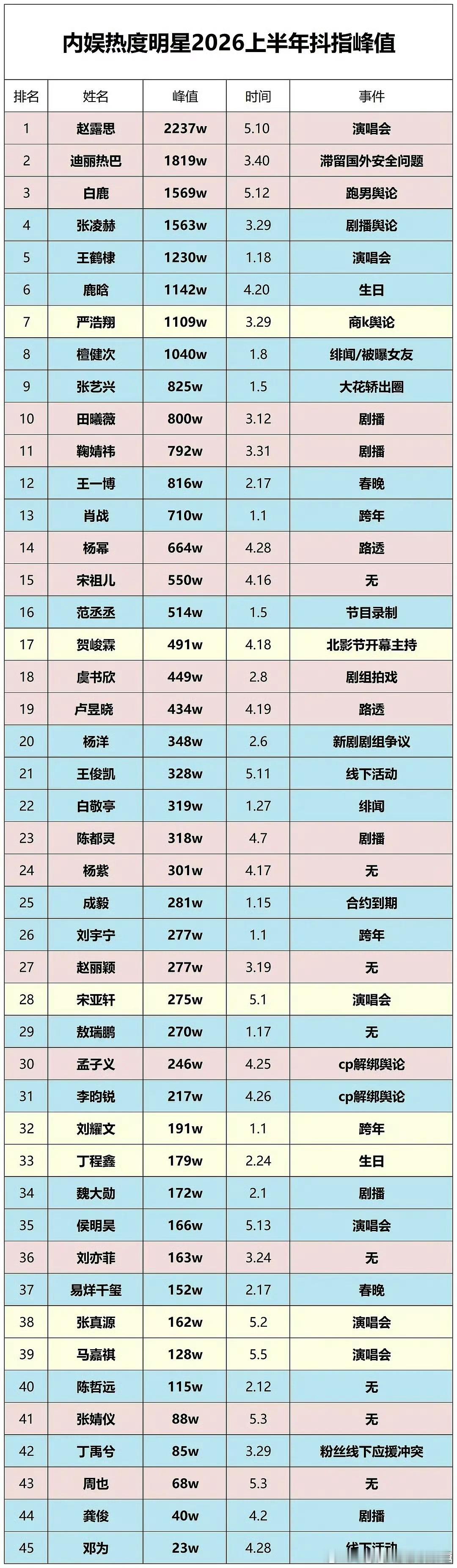 内娱艺人上半年抖的峰值：🫘王张凌赫 🫘后赵露思 
