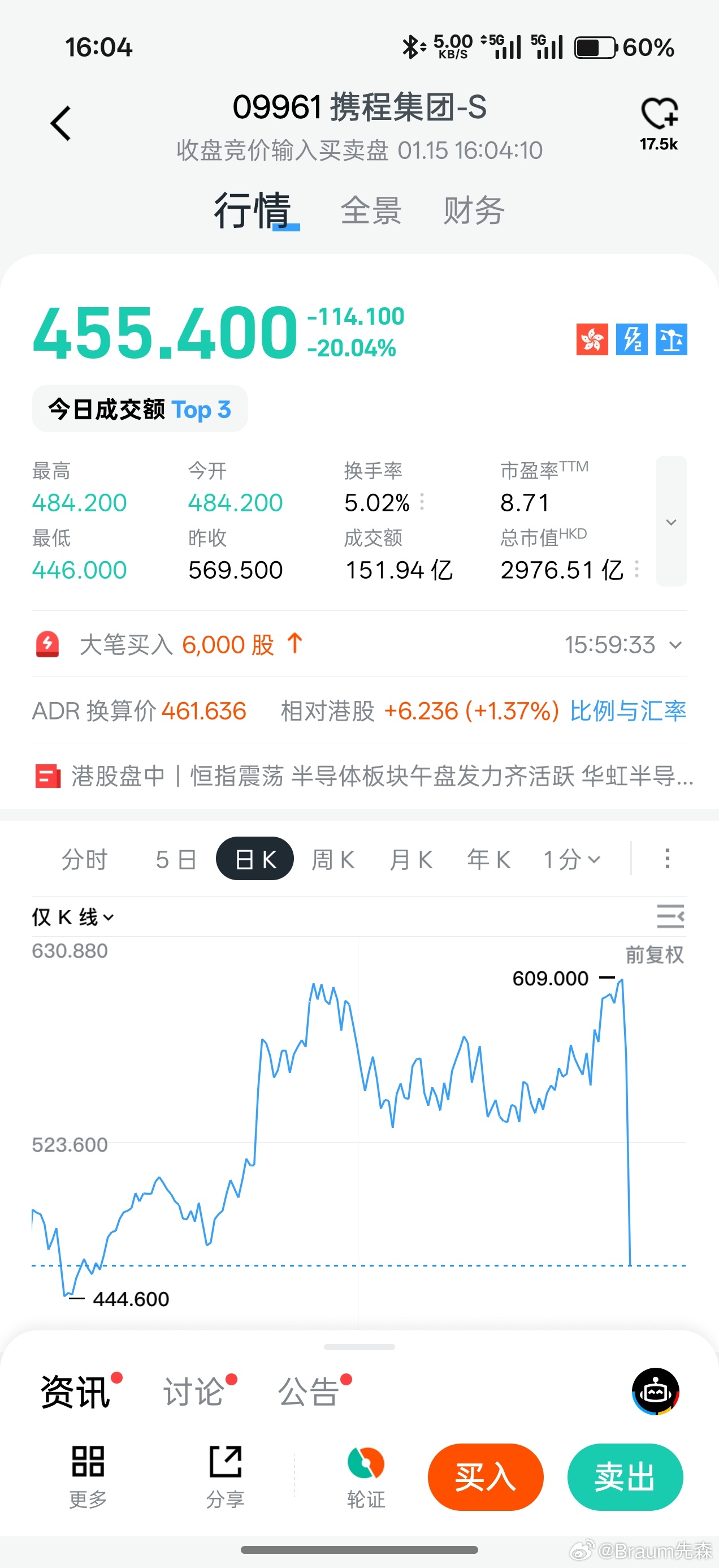 携程股票血崩，好惊人的跳水曲线。 