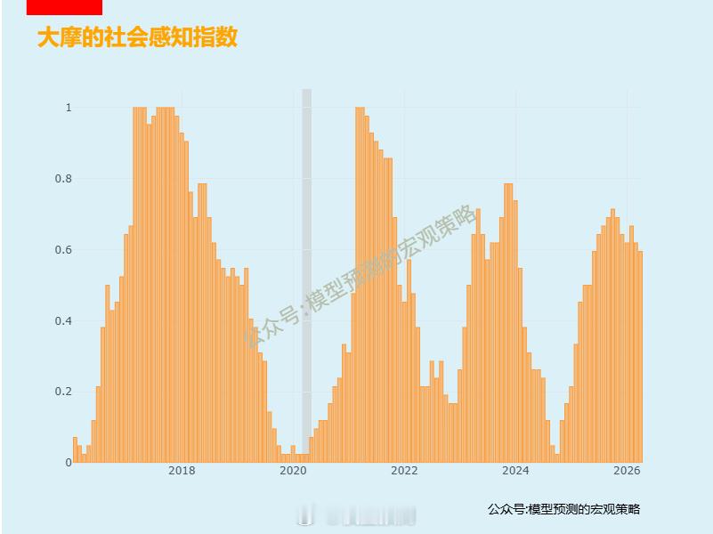 复刻的大摩社会感知指数。每次低点，就会刺激。 