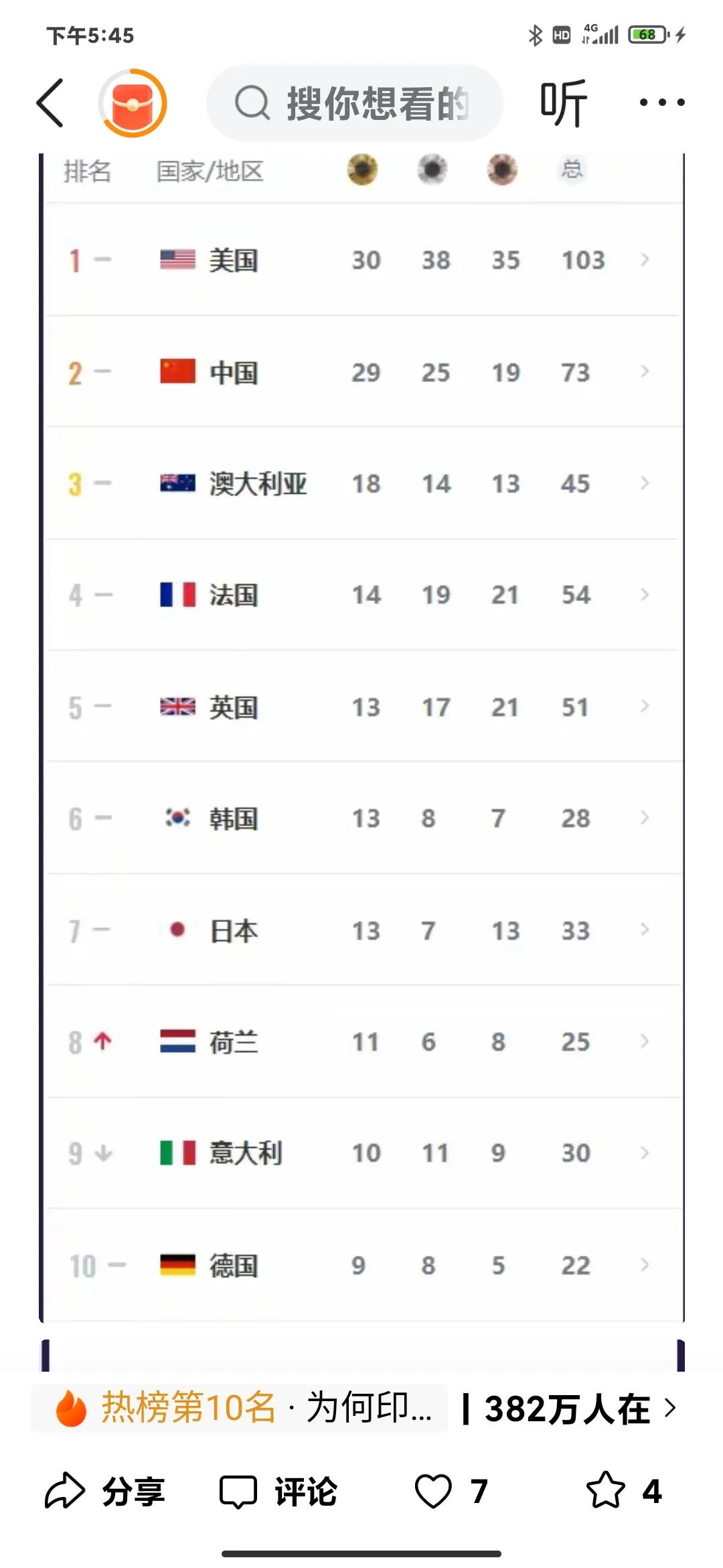 [火炬][赞]至8月9日，巴黎奥运金牌榜中国🇨🇳排名第2，美国🇺🇸仅多出