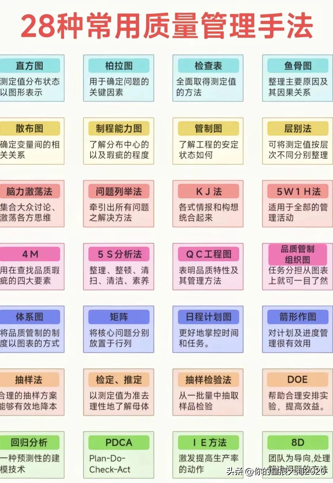 28种质量常用方法及工具