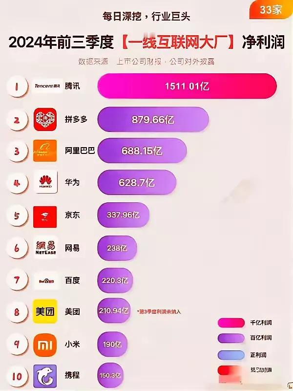 2024抖音销量排名
第一 腾讯
第二 拼多多
第三 阿里巴巴
第四 华为
第五