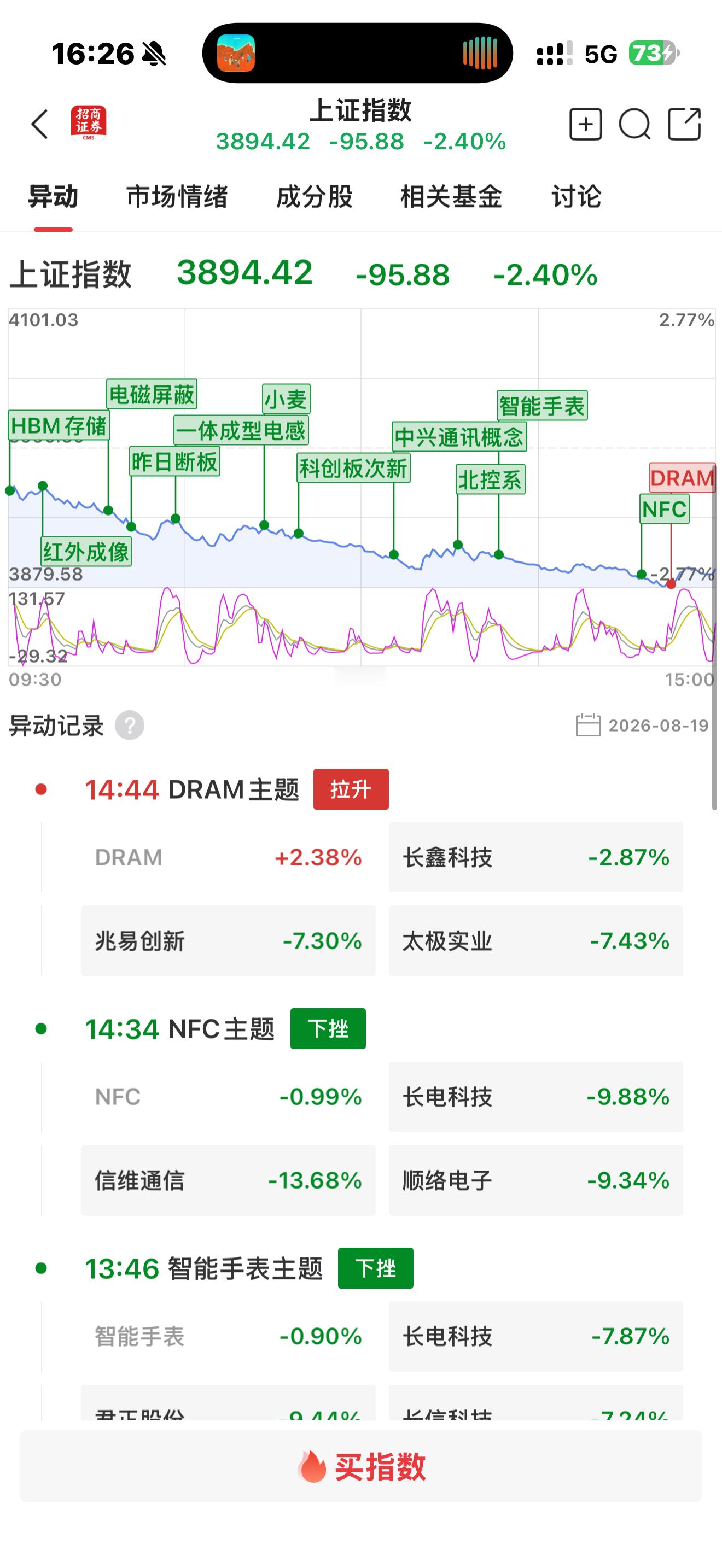 A股全市场逾百股跌停牛来，A股涨1.4个点。宇树来，A股跌2.4个点