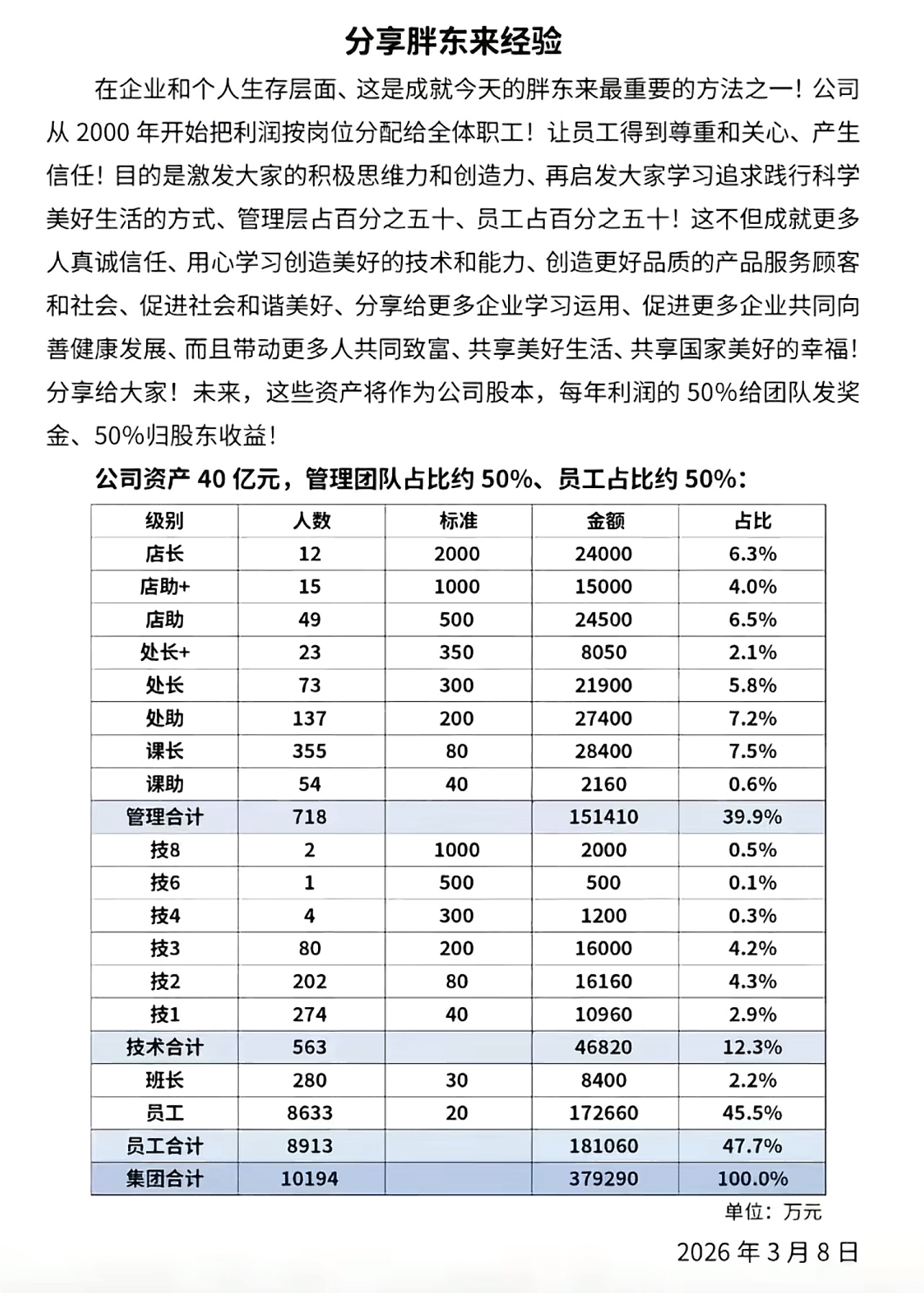 于东来披露胖东来“40亿资产” 分配方案，管理层和员工各占50%，普通员工人均分