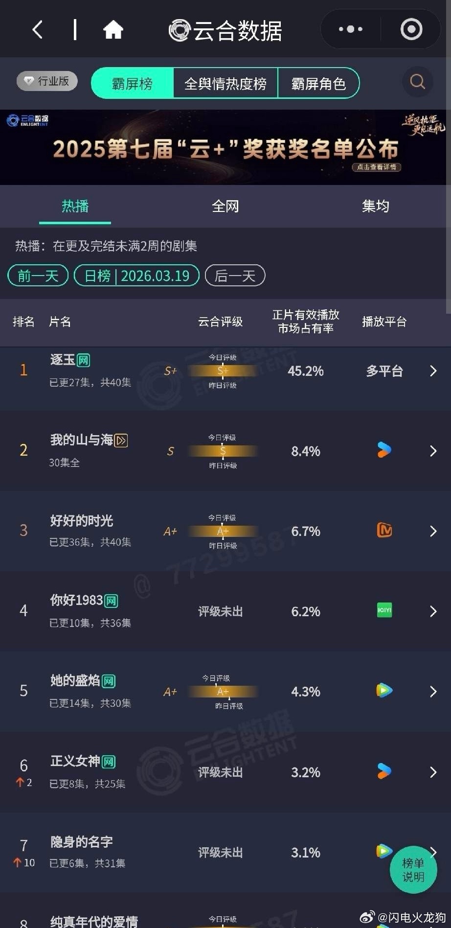 3月19日云合霸屏榜出炉！《逐玉》断层领跑太猛了🔥云合数据3月19日，《逐玉》