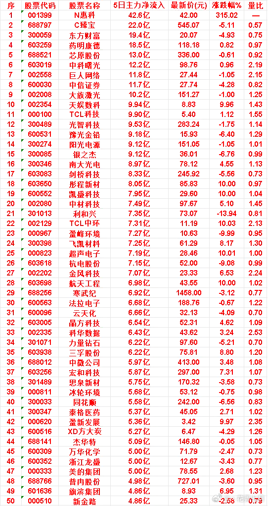 本周，整个市场“主力流入最多”的50名单一览万华化学：5日净流入 5.00亿，涨