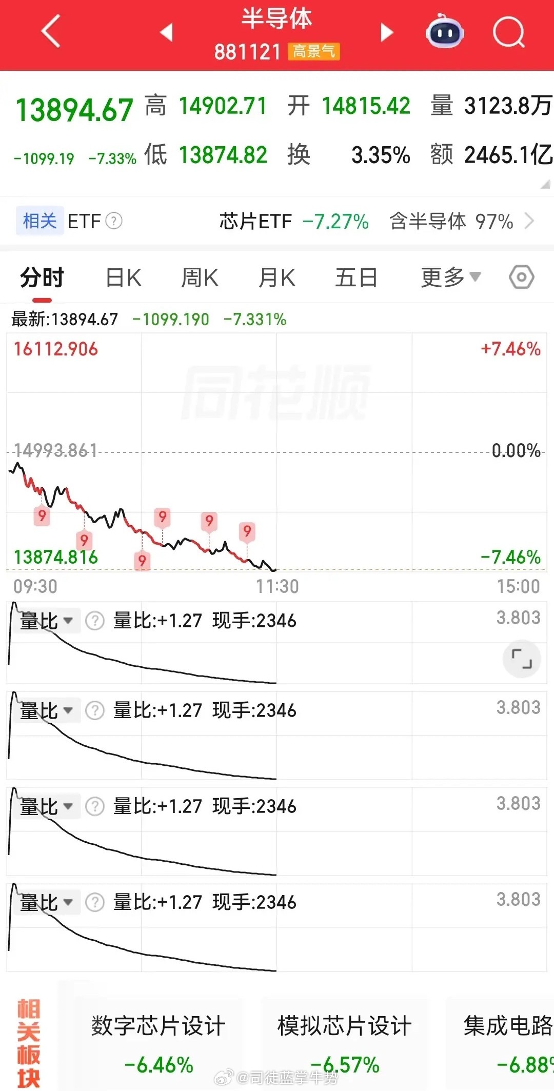 白酒板块大涨6%;光模块大跌8%;存储芯片、半导体大跌7%;创业板大跌6%;科创