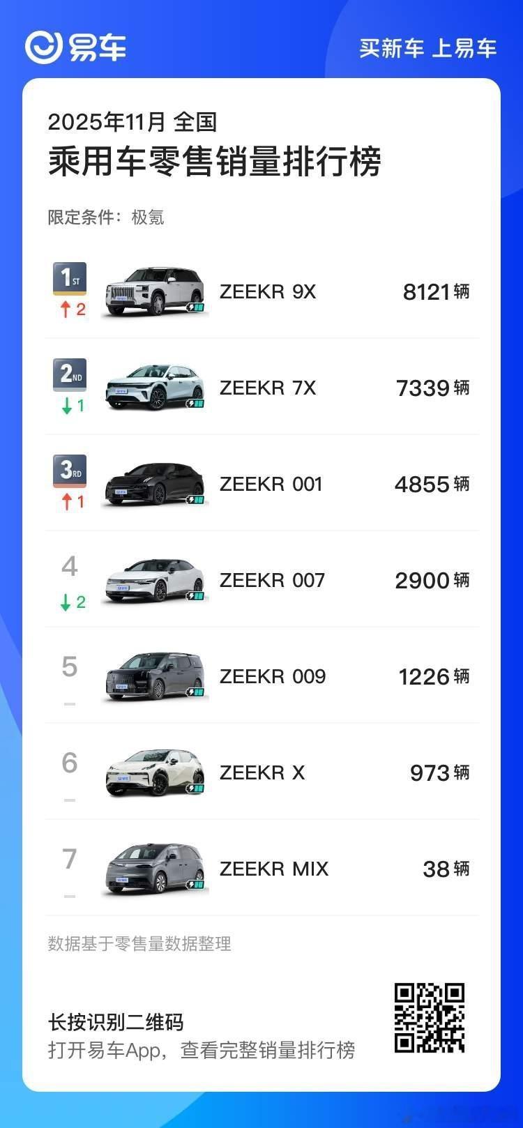 极氪9X 月销破8000，应该很多人没想到吧极氪9x极氪