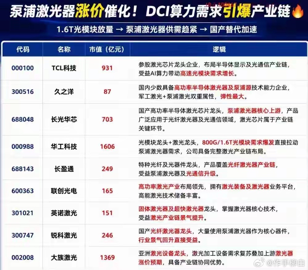 泵浦激光器（980通信/976工业双路线）概念股梳理1、上游芯片• 长光华芯：9