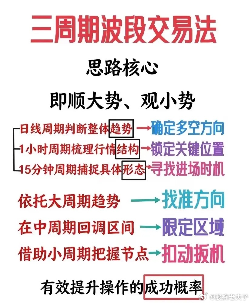 天天盯分时亏钱！真正稳赚的信号，藏在大小周期共振里不知道你有没有这样一种感受，坐