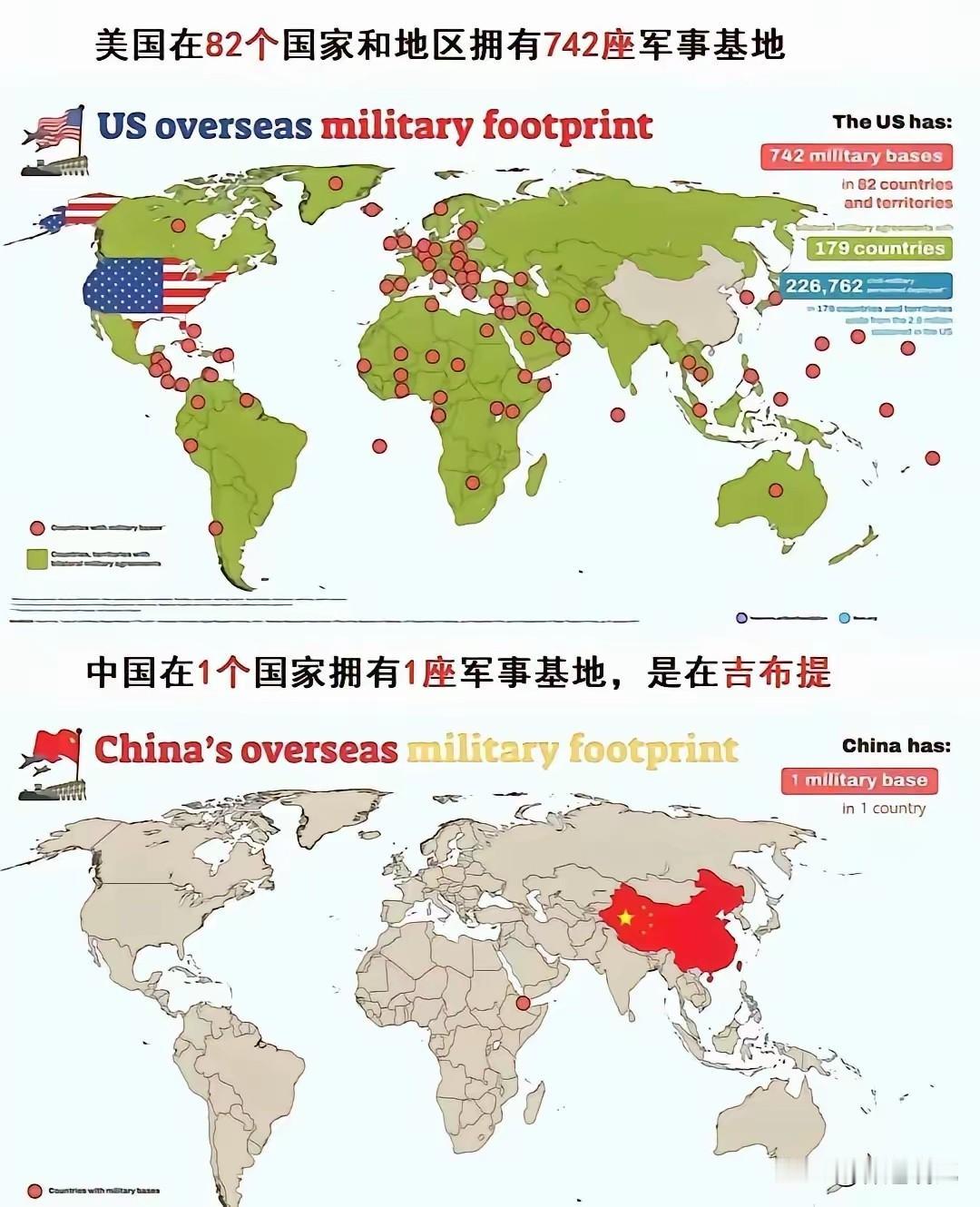 中国和美国的差距还是很大呀，
要知道，美国在全球82个国家拥有742个军事基地，
